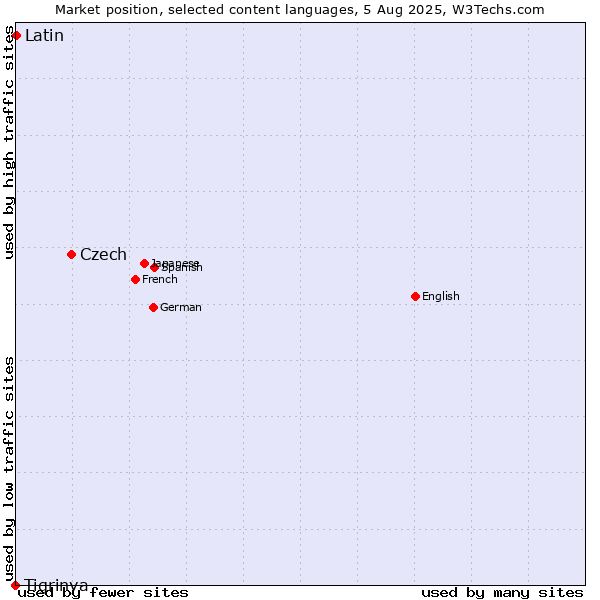 Market position of Czech vs. Latin vs. Tigrinya