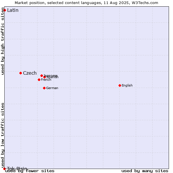 Market position of Czech vs. Latin vs. Tok Pisin