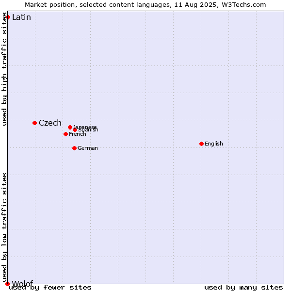 Market position of Czech vs. Latin vs. Wolof