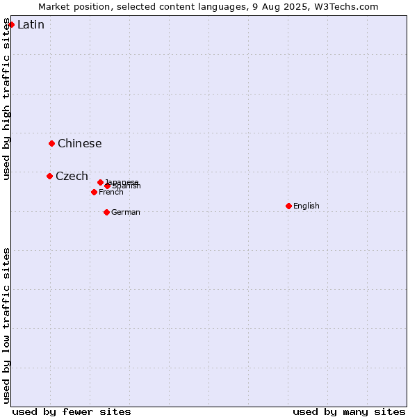 Market position of Chinese vs. Czech vs. Latin