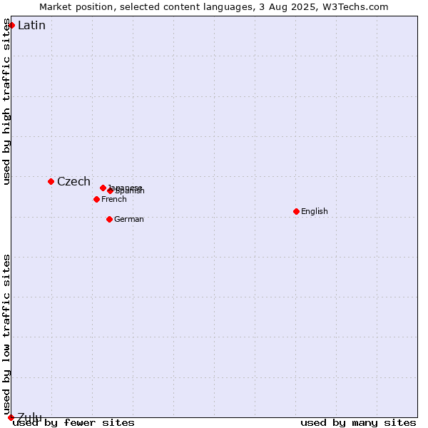 Market position of Czech vs. Latin vs. Zulu