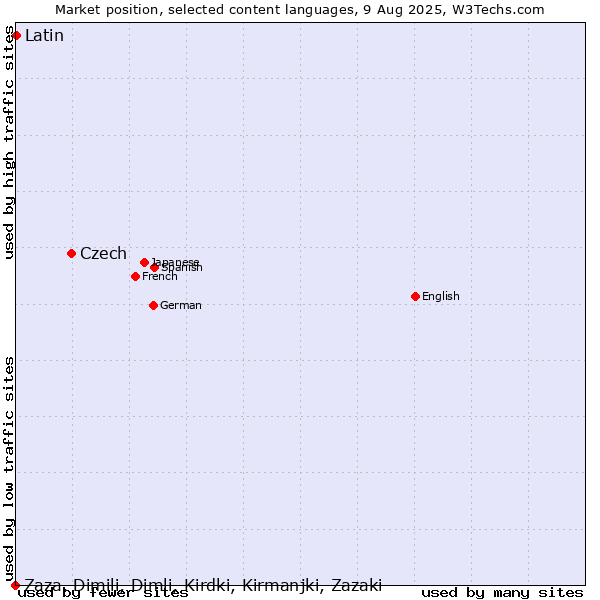 Market position of Czech vs. Latin vs. Zaza, Dimili, Dimli, Kirdki, Kirmanjki, Zazaki