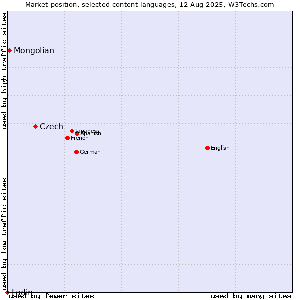 Market position of Czech vs. Mongolian vs. Ladin