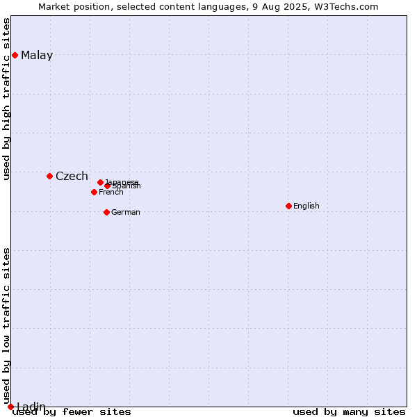 Market position of Czech vs. Malay vs. Ladin