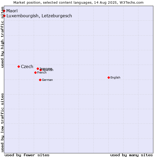 Market position of Czech vs. Luxembourgish, Letzeburgesch vs. Maori