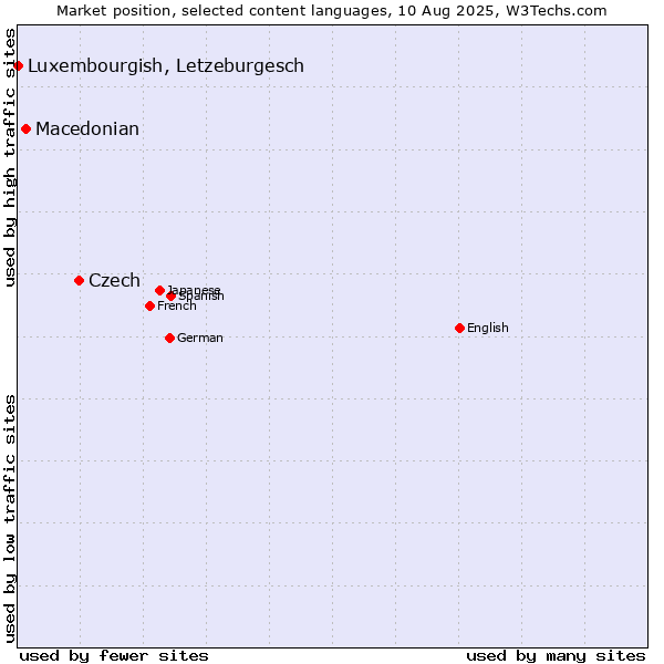 Market position of Czech vs. Macedonian vs. Luxembourgish, Letzeburgesch