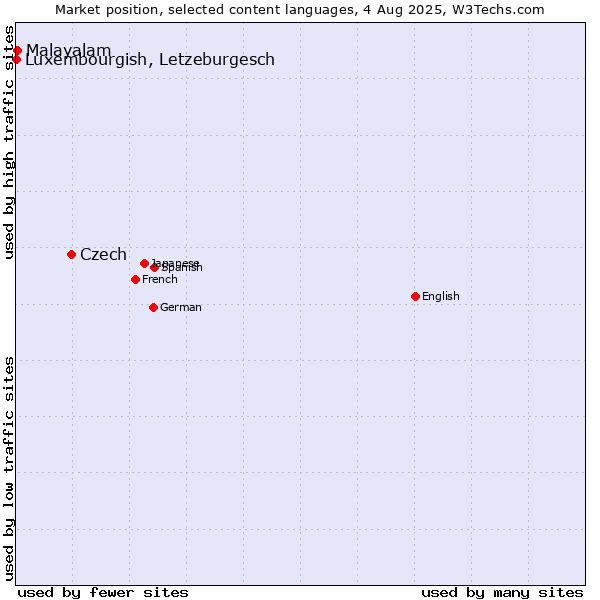 Market position of Czech vs. Malayalam vs. Luxembourgish, Letzeburgesch
