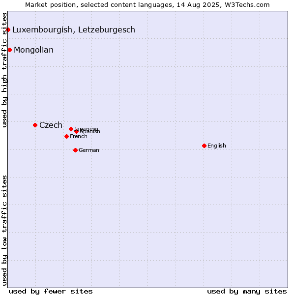 Market position of Czech vs. Mongolian vs. Luxembourgish, Letzeburgesch