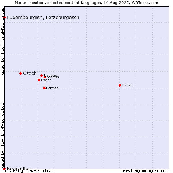 Market position of Czech vs. Luxembourgish, Letzeburgesch vs. Neapolitan