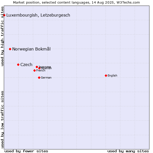Market position of Czech vs. Norwegian Bokmål vs. Luxembourgish, Letzeburgesch