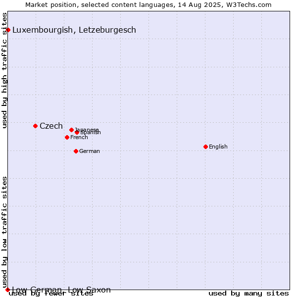 Market position of Czech vs. Luxembourgish, Letzeburgesch vs. Low German, Low Saxon