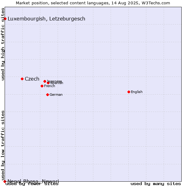 Market position of Czech vs. Luxembourgish, Letzeburgesch vs. Nepal Bhasa, Newari