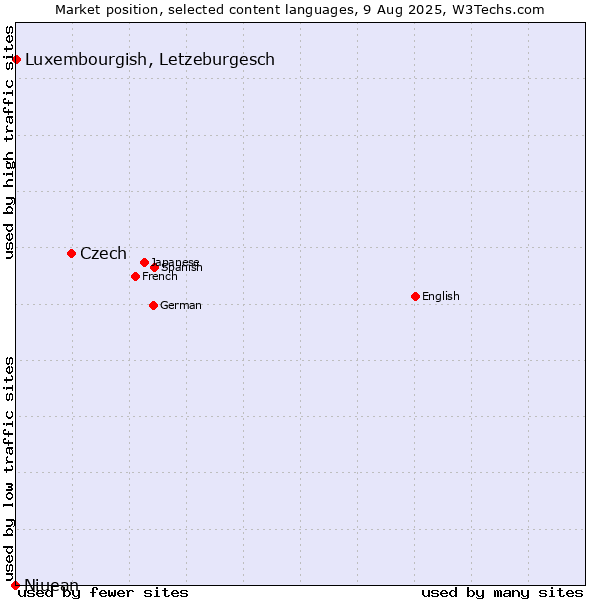 Market position of Czech vs. Luxembourgish, Letzeburgesch vs. Niuean