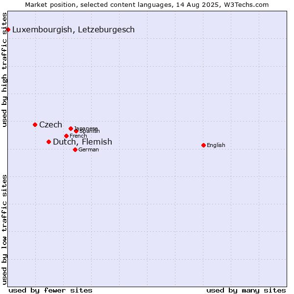 Market position of Dutch, Flemish vs. Czech vs. Luxembourgish, Letzeburgesch
