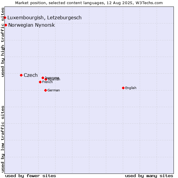 Market position of Czech vs. Norwegian Nynorsk vs. Luxembourgish, Letzeburgesch
