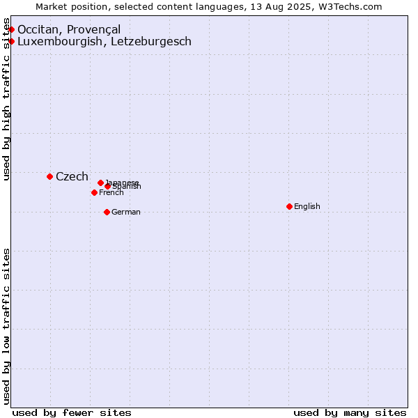 Market position of Czech vs. Luxembourgish, Letzeburgesch vs. Occitan, Provençal