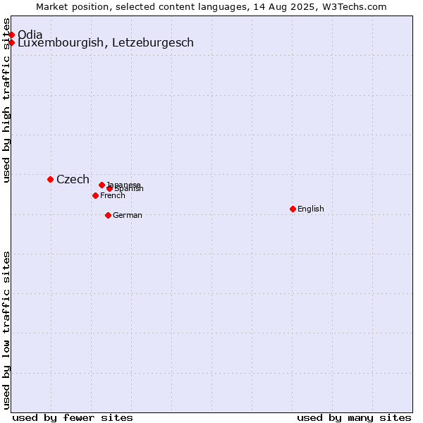 Market position of Czech vs. Luxembourgish, Letzeburgesch vs. Odia