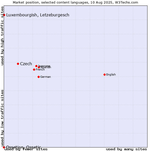 Market position of Czech vs. Luxembourgish, Letzeburgesch vs. Ossetian, Ossetic