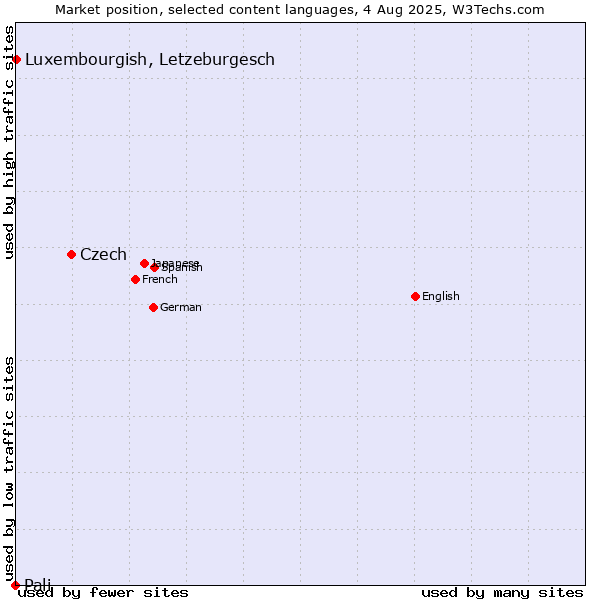 Market position of Czech vs. Luxembourgish, Letzeburgesch vs. Pali