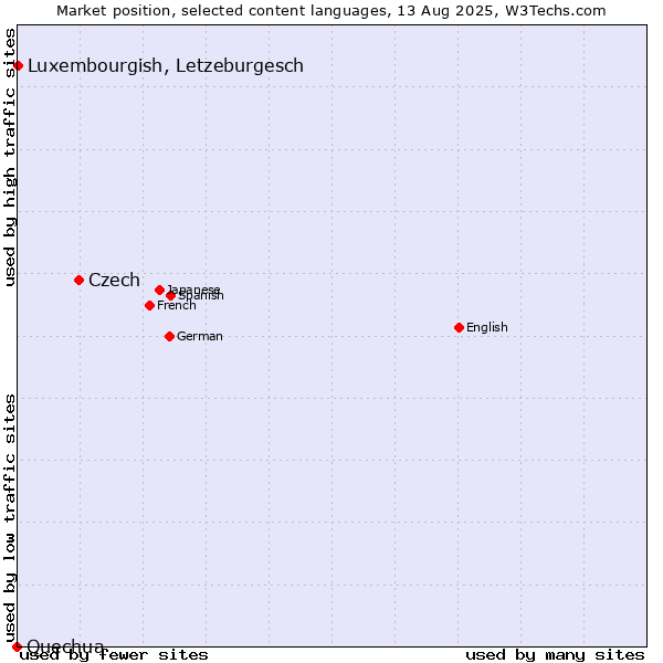 Market position of Czech vs. Luxembourgish, Letzeburgesch vs. Quechua