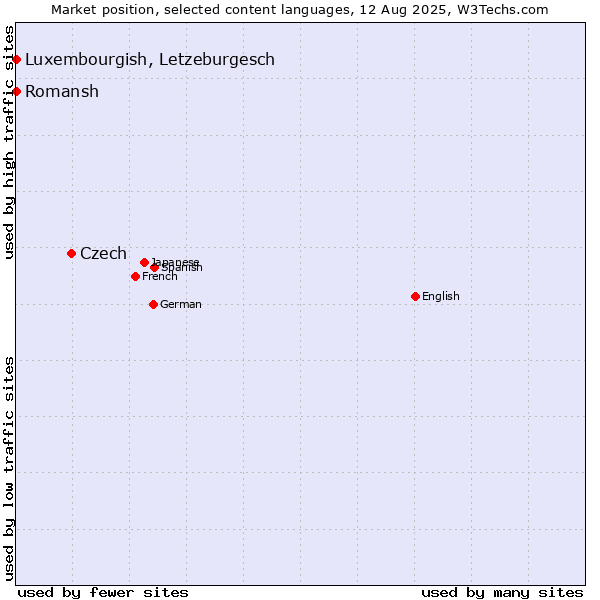 Market position of Czech vs. Luxembourgish, Letzeburgesch vs. Romansh