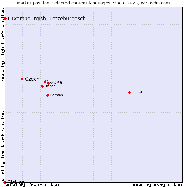 Market position of Czech vs. Luxembourgish, Letzeburgesch vs. Sicilian