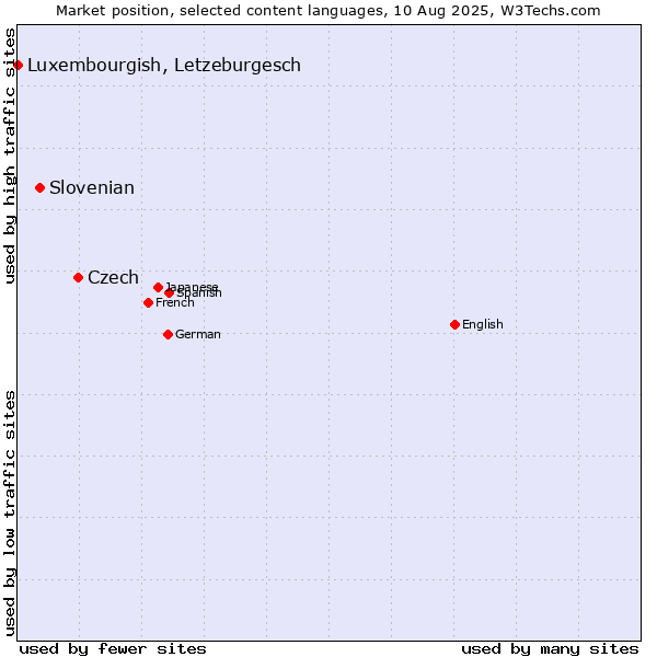 Market position of Czech vs. Slovenian vs. Luxembourgish, Letzeburgesch