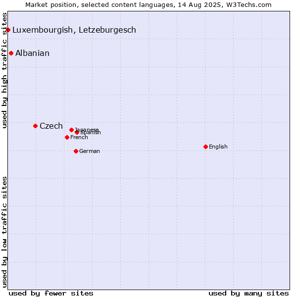 Market position of Czech vs. Albanian vs. Luxembourgish, Letzeburgesch