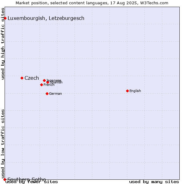 Market position of Czech vs. Luxembourgish, Letzeburgesch vs. Southern Sotho