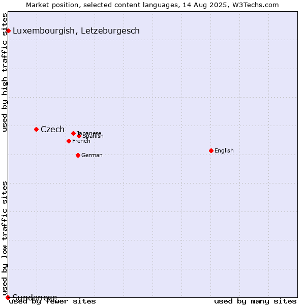Market position of Czech vs. Luxembourgish, Letzeburgesch vs. Sundanese