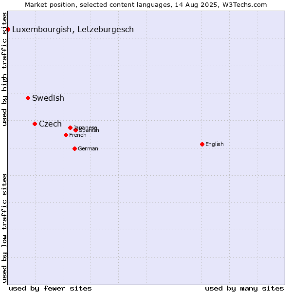 Market position of Czech vs. Swedish vs. Luxembourgish, Letzeburgesch