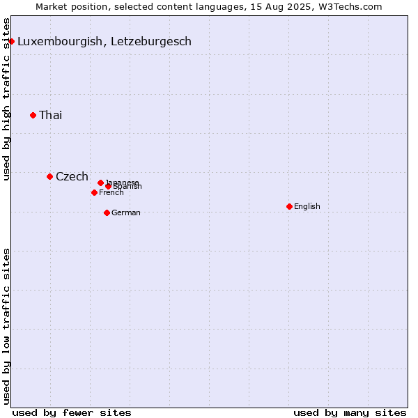 Market position of Czech vs. Thai vs. Luxembourgish, Letzeburgesch