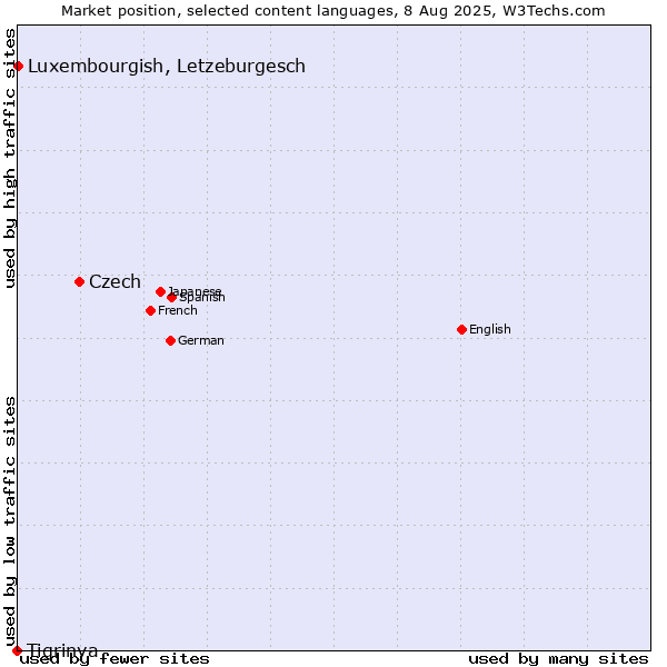 Market position of Czech vs. Luxembourgish, Letzeburgesch vs. Tigrinya