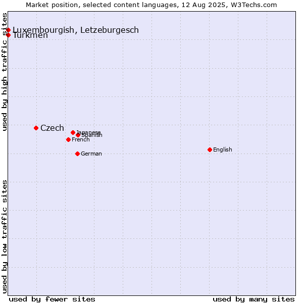 Market position of Czech vs. Luxembourgish, Letzeburgesch vs. Turkmen