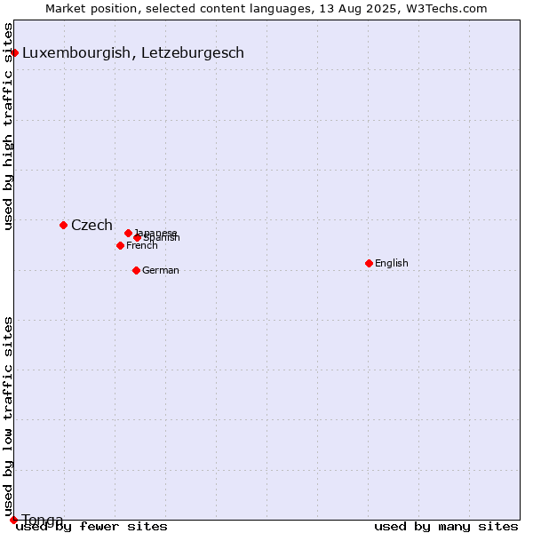 Market position of Czech vs. Luxembourgish, Letzeburgesch vs. Tonga