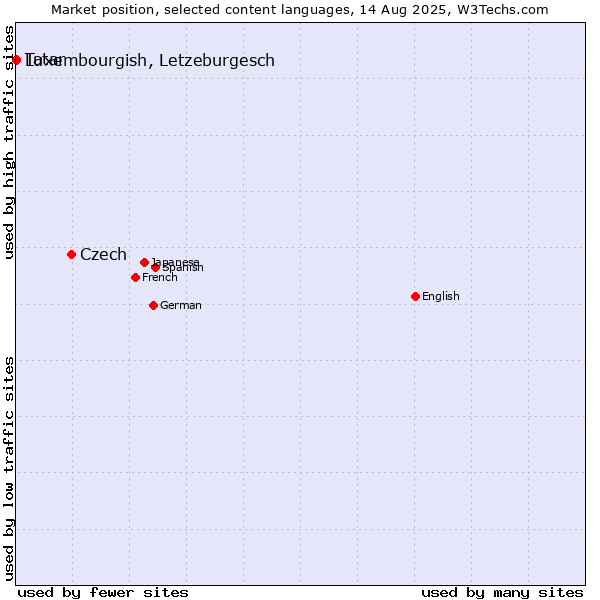 Market position of Czech vs. Luxembourgish, Letzeburgesch vs. Tatar