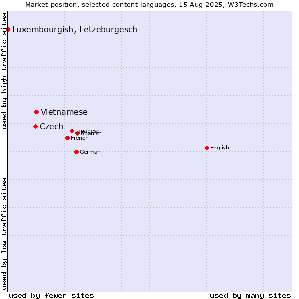Market position of Vietnamese vs. Czech vs. Luxembourgish, Letzeburgesch