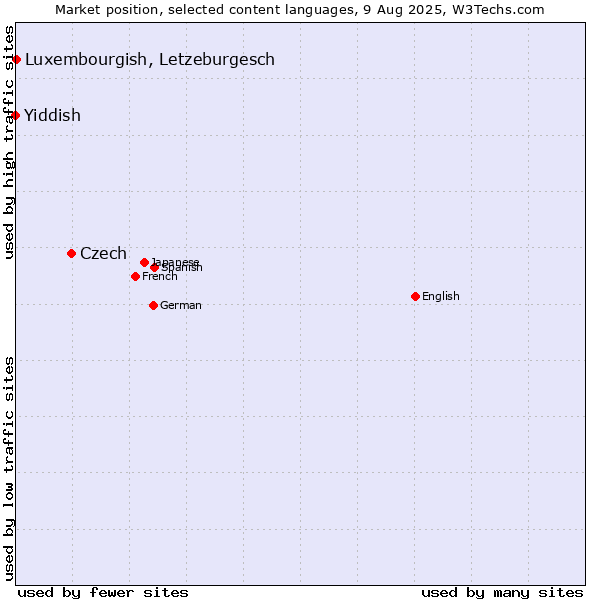 Market position of Czech vs. Luxembourgish, Letzeburgesch vs. Yiddish