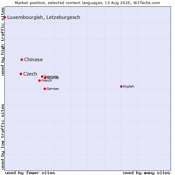Market position of Chinese vs. Czech vs. Luxembourgish, Letzeburgesch