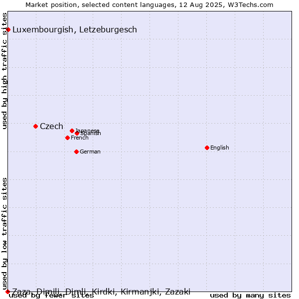 Market position of Czech vs. Luxembourgish, Letzeburgesch vs. Zaza, Dimili, Dimli, Kirdki, Kirmanjki, Zazaki