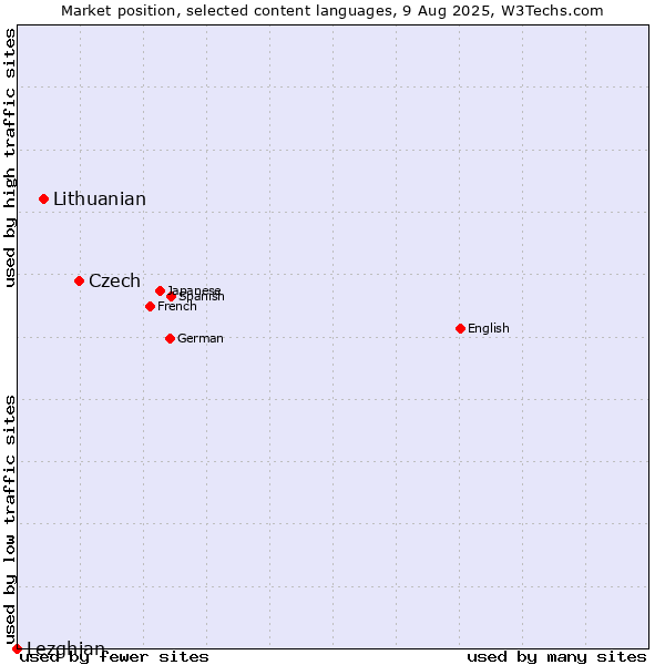 Market position of Czech vs. Lithuanian vs. Lezghian