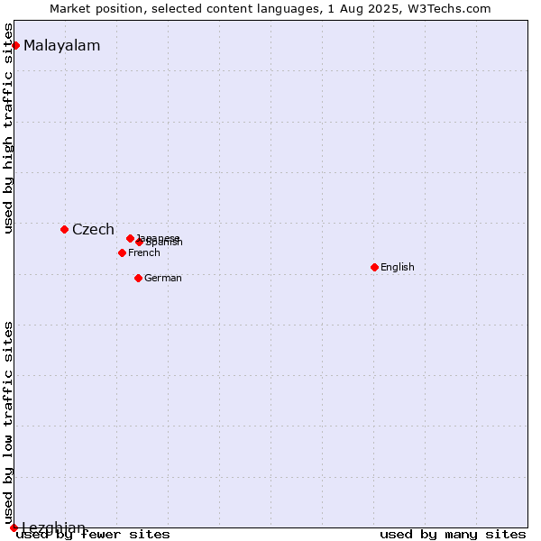 Market position of Czech vs. Malayalam vs. Lezghian