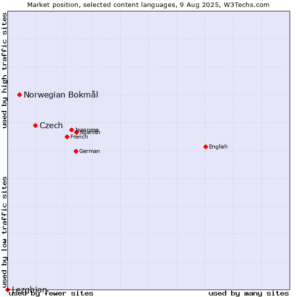 Market position of Czech vs. Norwegian Bokmål vs. Lezghian