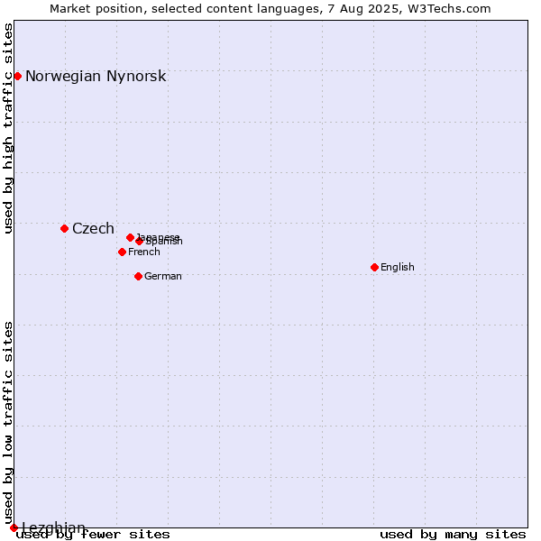 Market position of Czech vs. Norwegian Nynorsk vs. Lezghian