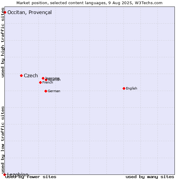 Market position of Czech vs. Occitan, Provençal vs. Lezghian