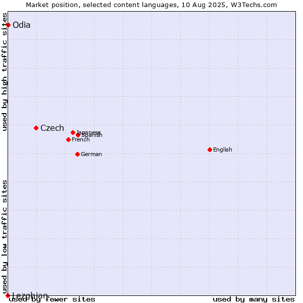 Market position of Czech vs. Odia vs. Lezghian