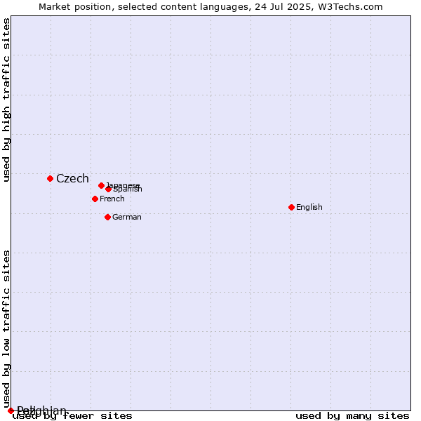 Market position of Czech vs. Lezghian vs. Pali