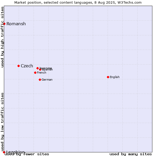 Market position of Czech vs. Romansh vs. Lezghian