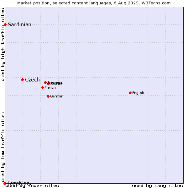 Market position of Czech vs. Sardinian vs. Lezghian