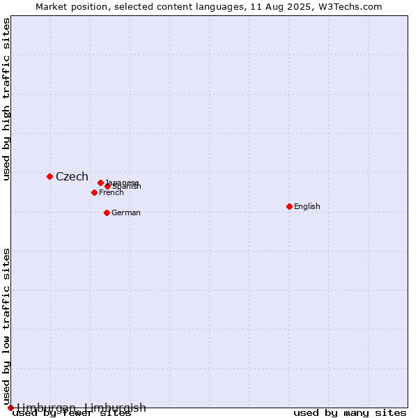 Market position of Czech vs. Limburgan, Limburgish